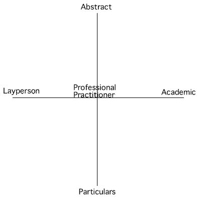 The range of audiences (X axis) versus levels of abstraction (Y axis) for criticism