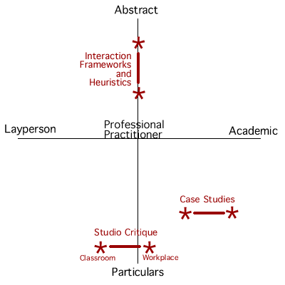 Interaction criticism as it manifests for professional interaction designers.