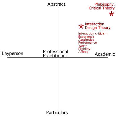 The abstract-academic aspect of interaction criticism features theory.